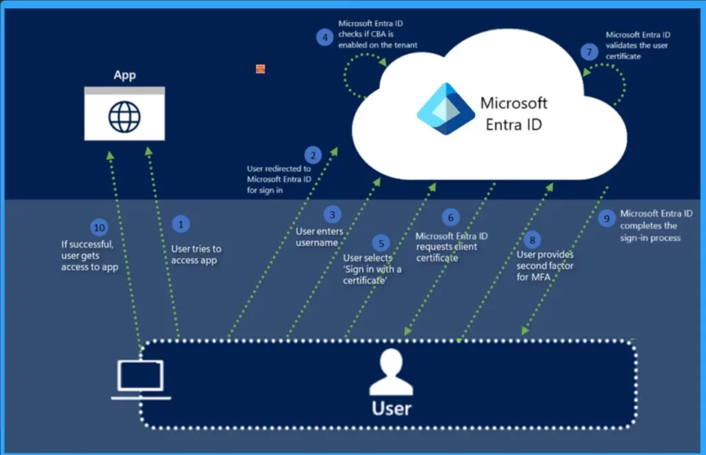 How to Secure Entra Connect Sync with TPM Backed App Authentication - Fig.3 - Creds to MS