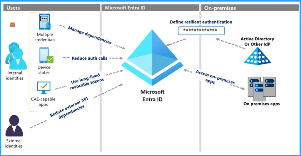 How Microsoft Entra Enhances Identity Security and Resilience to Help you Meet DORA Requirements - Fig.2 - Creds to MS