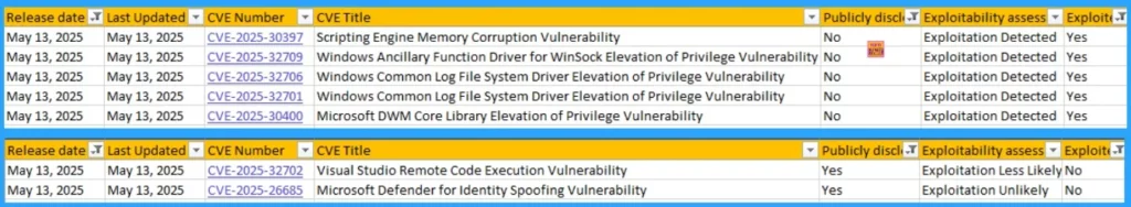 2025 May KB5058411 KB5058405 Windows 11 Patch 7 Zero Day Vulnerabilities and 72 Flaws 3 2025 May KB5058411 KB5058405 Windows 11 Patch 7 Zero Day Vulnerabilities and 72 Flaws - Fig.2