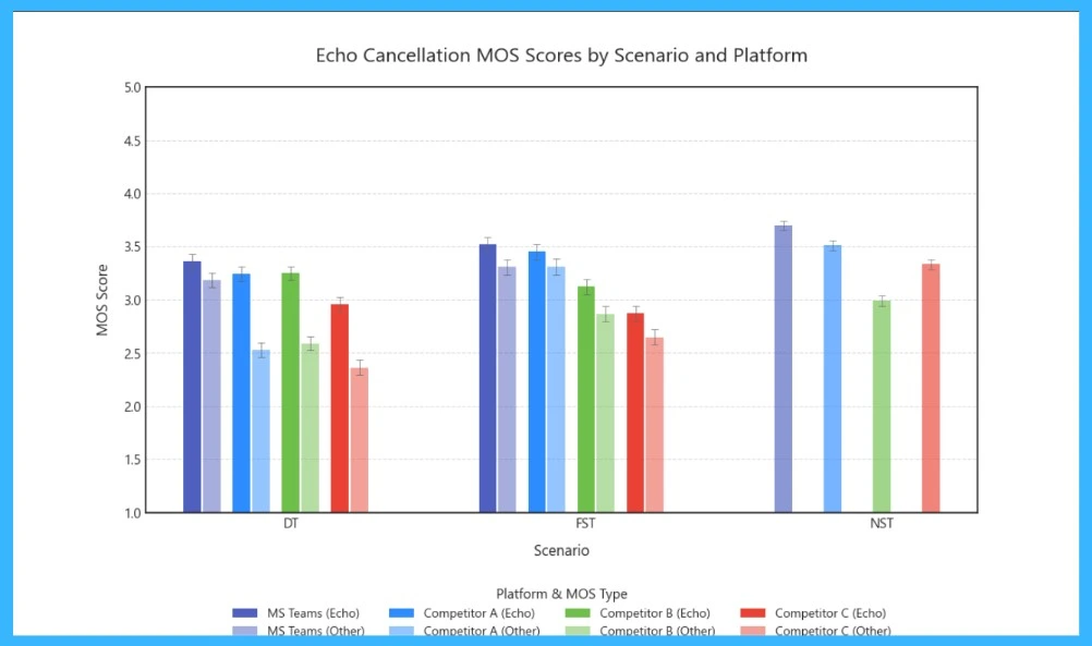 Microsoft Teams Leads in Audio Quality with Superior Echo Cancellation and Noise Suppression 3 Microsoft Teams Leads in Audio Quality with Superior Echo Cancellation and Noise Suppression - Fig.2 creds MS