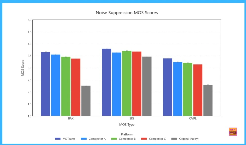 Microsoft Teams Leads in Audio Quality with Superior Echo Cancellation and Noise Suppression 4 Microsoft Teams Leads in Audio Quality with Superior Echo Cancellation and Noise Suppression - Fig.3 creds MS