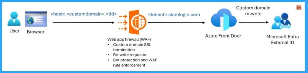 How to Use Microsoft Entra External ID for Security Operations 3 How to Use Microsoft Entra External ID for Security Operations - Fig.3 - Creds to MS