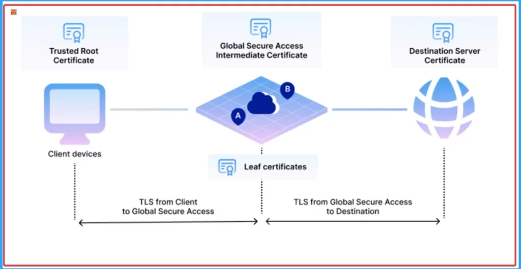 How Transport Layer Security TLS Inspection Works in Microsoft Entra Internet Access to Empower Security 4 How Transport Layer Security TLS Inspection Works in Microsoft Entra Internet Access to Empower Security - Fig.4 - Creds to MS