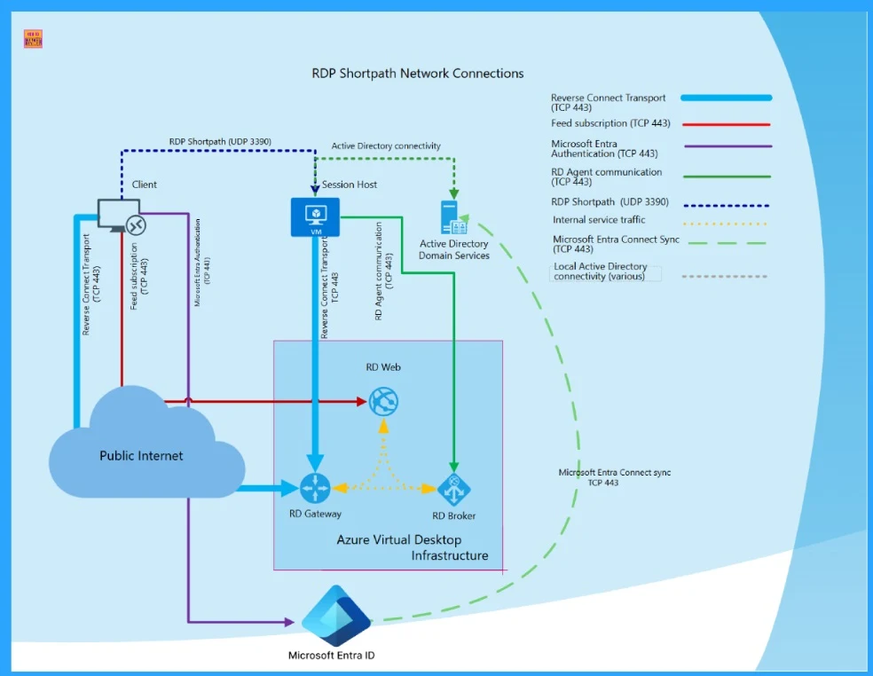 How New TURN Relay IP Range Enhances RDP Shortpath for AVD and Windows 365 2 How New TURN Relay IP Range Enhances RDP Shortpath for AVD and Windows 365 - Fig.2 - Creds to MS