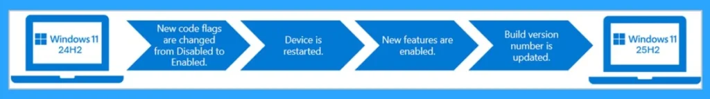 Update to Windows 11 Version 25H2 using Normal Cumulative Update 5 Update to Windows 11 Version 25H2 using Normal Cumulative Update -Fig.4 Creds to MS