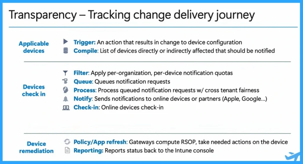 How Intune Manages Change Tracking with Changes in Devices Check-ins Device Remediation and Applicable Devices 2 How Intune Manages Change Tracking with Changes in Devices Check-ins Device Remediation and Applicable Devices -Fig.2 Creds to Albert Cabello MS