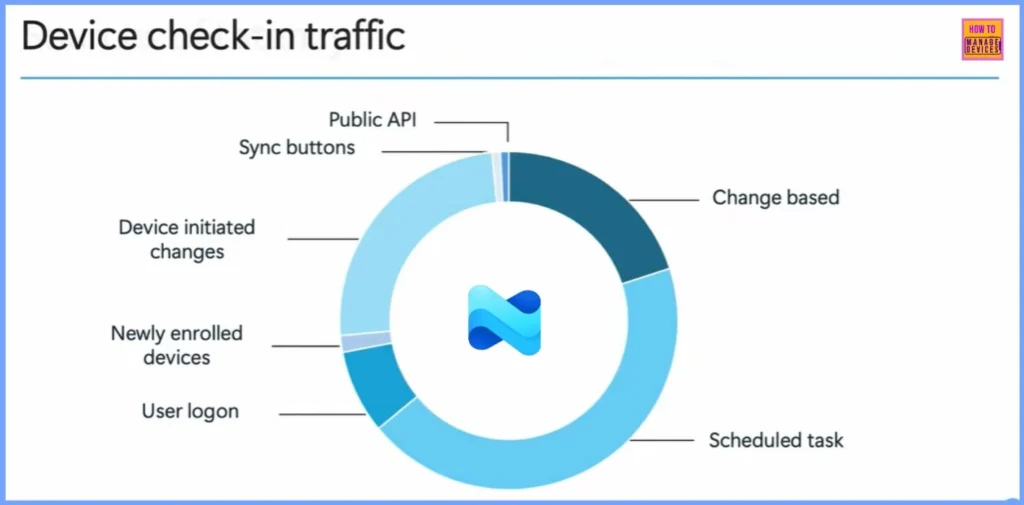 Popular Misconception of Intune Check-ins Explained by Microsoft 3 PopPopular Misconception of Intune Check-ins Explained by Microsoft - Fig.3- Creds to Albert Cabello MS