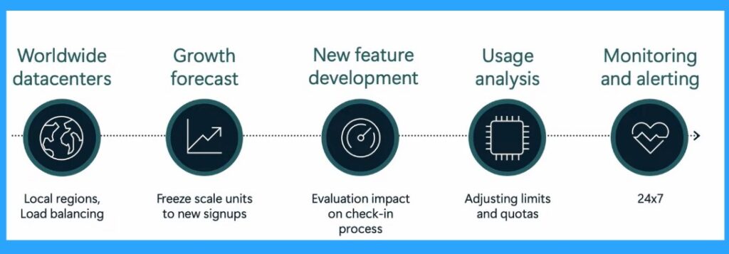 Microsoft Explained about Intune Platform Challenges and Capacity Management 2 Microsoft Explained about Intune Platform Challenges and Capacity Management - Fig.2 Creds to Albert Cabello