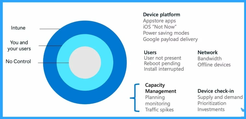 Microsoft Explained about Intune Latency Issues No Control Your Control and Controlled by Service 2 Microsoft Explained about Intune Latency Issues No Control Your Control and Controlled by Service - Fig.2