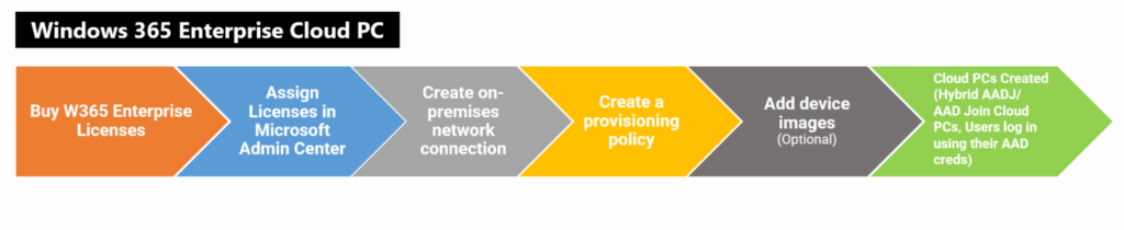 How to Create a New Windows 365 Provisioning Policy in Intune 2 Windows 365 Enterprise Cloud PC