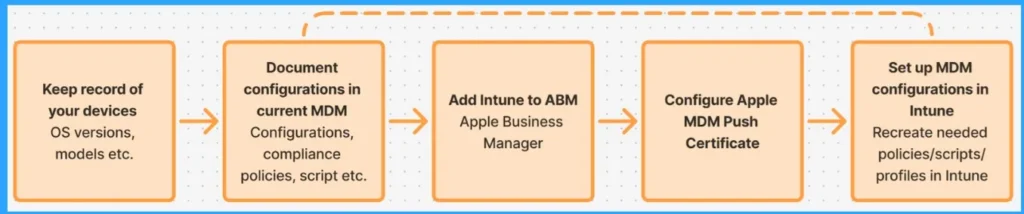 No Wipe No Reenrollment Needed for MacOS iOS iPad OS Devices Migration to Intune from other MDM Solutions 2 No Wipe No Reenrollment Needed for MacOS iOS iPad OS Devices Migration to Intune from other MDM Solutions - Fig.2 - Creds to MS