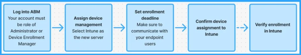 No Wipe No Reenrollment Needed for MacOS iOS iPad OS Devices Migration to Intune from other MDM Solutions 3 No Wipe No Reenrollment Needed for MacOS iOS iPad OS Devices Migration to Intune from other MDM Solutions - Fig.3 - Creds to MS