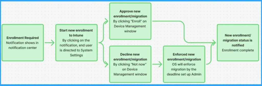 No Wipe No Reenrollment Needed for MacOS iOS iPad OS Devices Migration to Intune from other MDM Solutions 4 No Wipe No Reenrollment Needed for MacOS iOS iPad OS Devices Migration to Intune from other MDM Solutions - Fig.4 - Creds to MS