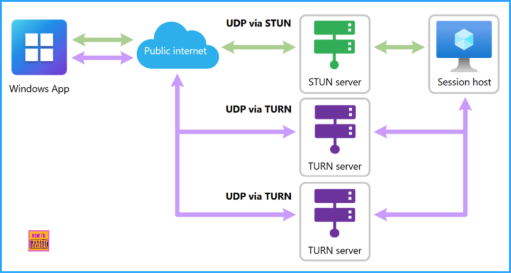 How to Enable RDP Multipath on Windows 365 Cloud PCs using Intune PowerShell Script 2 How to Enable RDP Multipath on Windows 365 Cloud PCs using Intune PowerShell Script. Fig. 2 (Credit: Microsoft)
