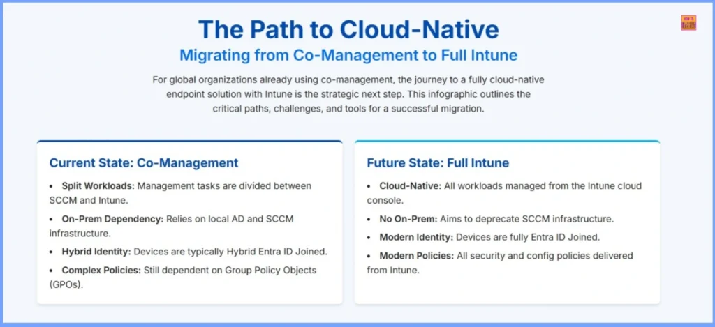 How to Move from Co-Management to Full Intune with Modern Identity Modern Policies and No On-Prem 2 How to Move from Co-Management to Full Intune with Modern Identity Modern Policies and No On-Prem - Fig.2