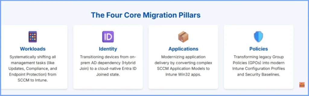 Top 4 Pillars of SCCM to Intune Migration Workloads Identity Applications Policies 2 Top 4 Pillars of SCCM to Intune Migration Workloads Identity Applications Policies  - Fig.2