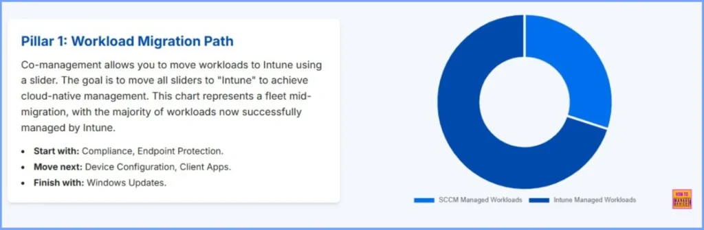 Top 4 Pillars of SCCM to Intune Migration Workloads Identity Applications Policies 3 Top 4 Pillars of SCCM to Intune Migration Workloads Identity Applications Policies  - Fig.3