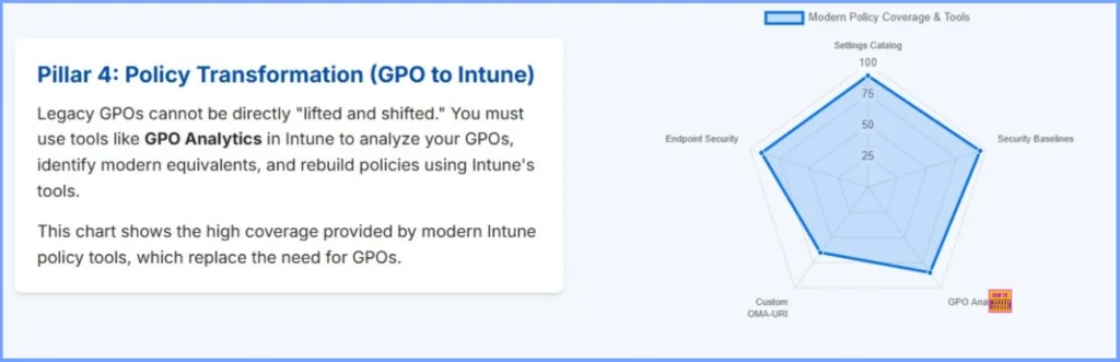 Top 4 Pillars of SCCM to Intune Migration Workloads Identity Applications Policies 6 Top 4 Pillars of SCCM to Intune Migration Workloads Identity Applications Policies  - Fig.6