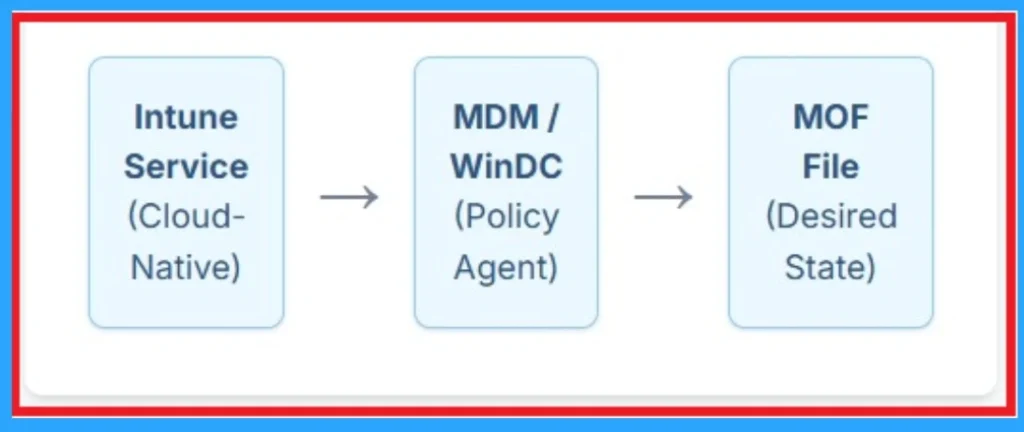 What is Intune and MOF Relationship? SCCM MOF File Tech is Still used in Modern Management? -Fig.2