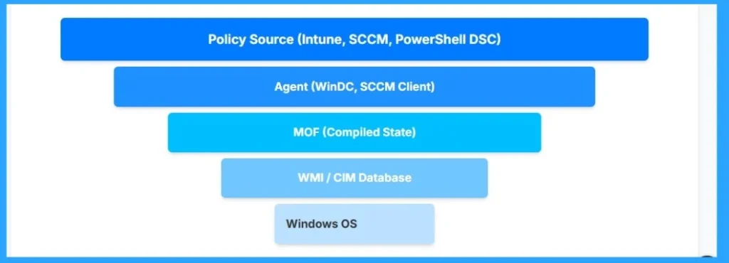What is Intune and MOF Relationship? SCCM MOF File Tech is Still used in Modern Management? -Fig.3