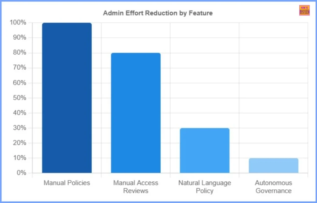 Understanding Entra Agentic AI in Security From Manual Work to Fully Autonomous Agents - Fig.2 - Creds to MS