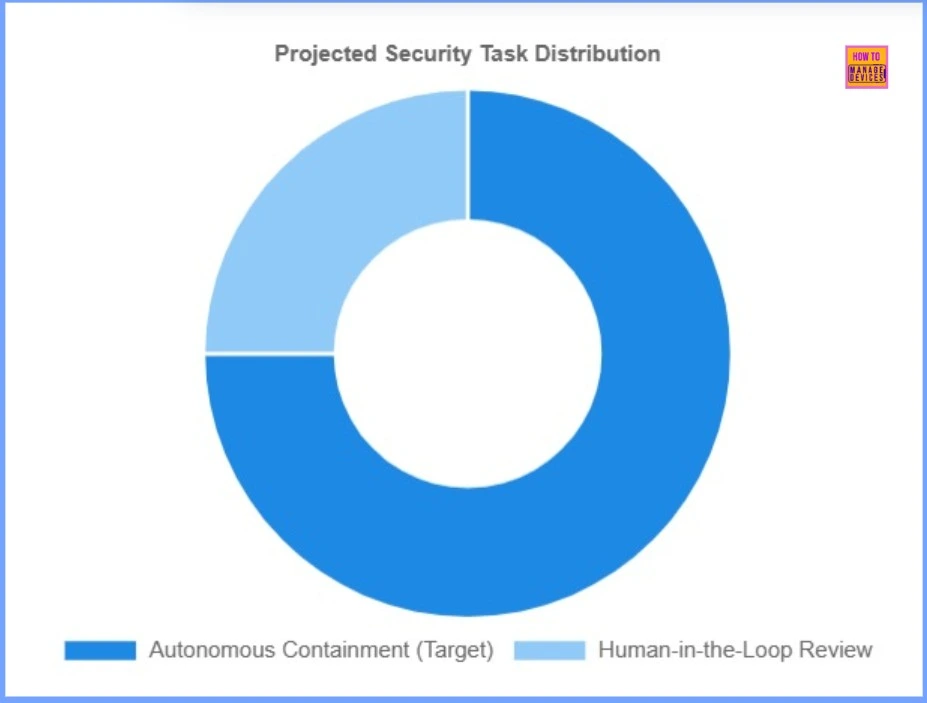 Understanding Entra Agentic AI in Security From Manual Work to Fully Autonomous Agents - Fig.3 - Creds to MS