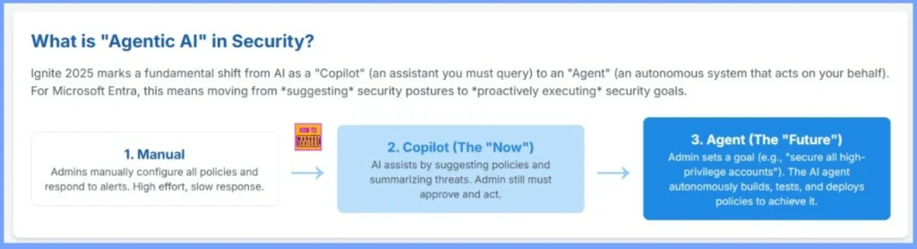 Understanding Entra Agentic AI in Security From Manual Work to Fully Autonomous Agents - Fig.4 - Creds to MS