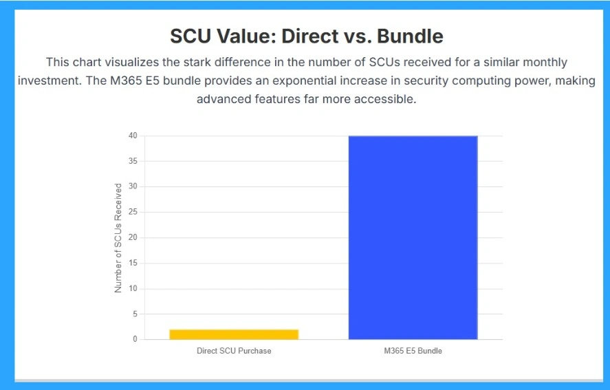 Security Compute Units Direct Purchase vs the E5 Bundle What You Need to Know for Copilot AI Agent Workloads- Fig.3