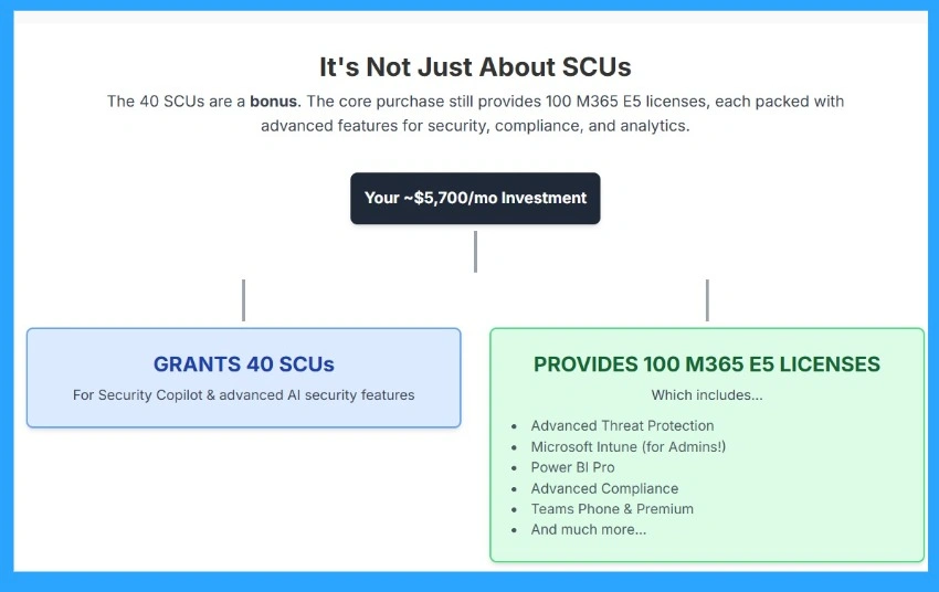 Security Compute Units Direct Purchase vs the E5 Bundle What You Need to Know for Copilot AI Agent Workloads- Fig.4