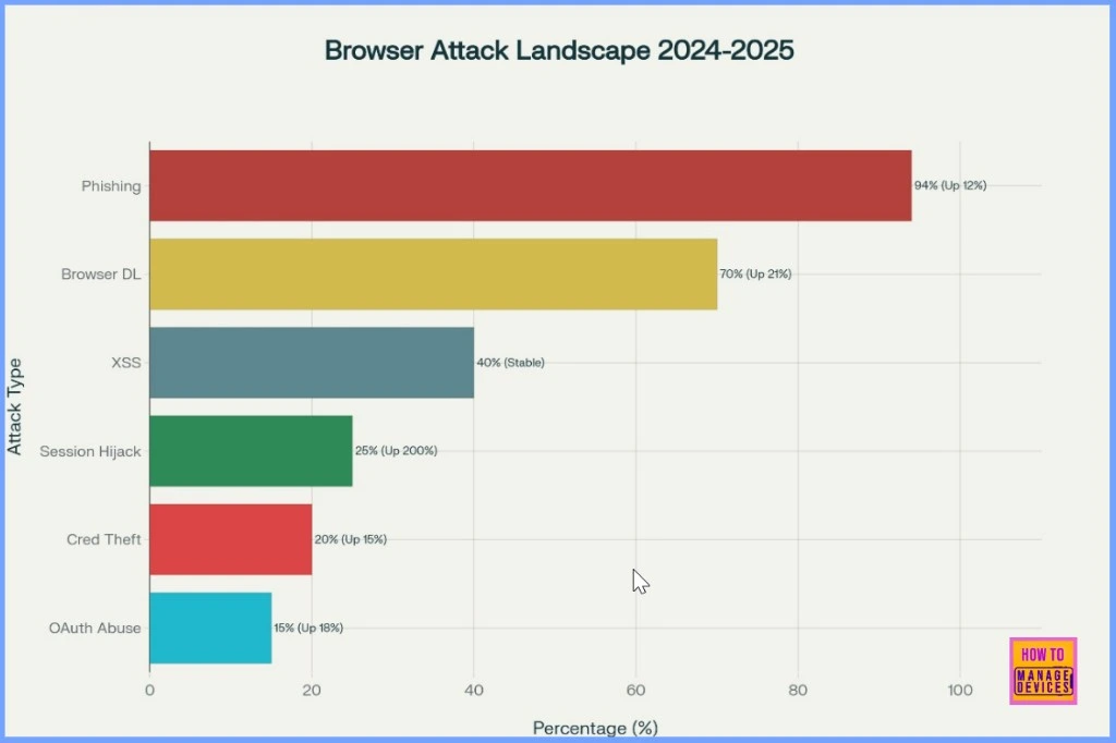 Intune MAM with MS Edge Helps to Improve Enterprise Browser Security Citrix and Island Browsers also in the Race - Fig.1