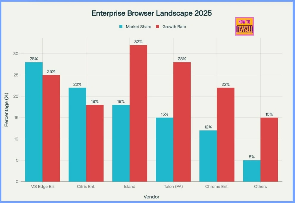 Intune MAM with MS Edge Helps to Improve Enterprise Browser Security Citrix and Island Browsers also in the Race - Fig.3