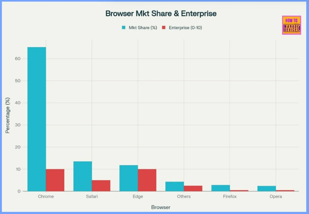 Intune MAM with MS Edge Helps to Improve Enterprise Browser Security Citrix and Island Browsers also in the Race - Fig.2