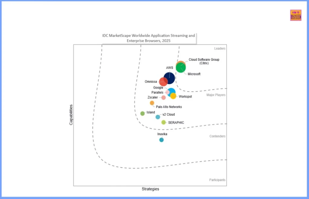 Intune MAM with MS Edge Helps to Improve Enterprise Browser Security Citrix and Island Browsers also in the Race - Fig.4