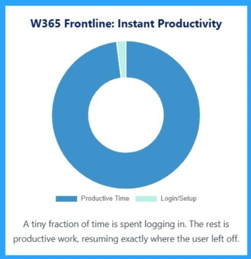 How Windows 365 Frontline Shared Makes Non-Persistent Cloud PCs Easier to Manage -Fig.2