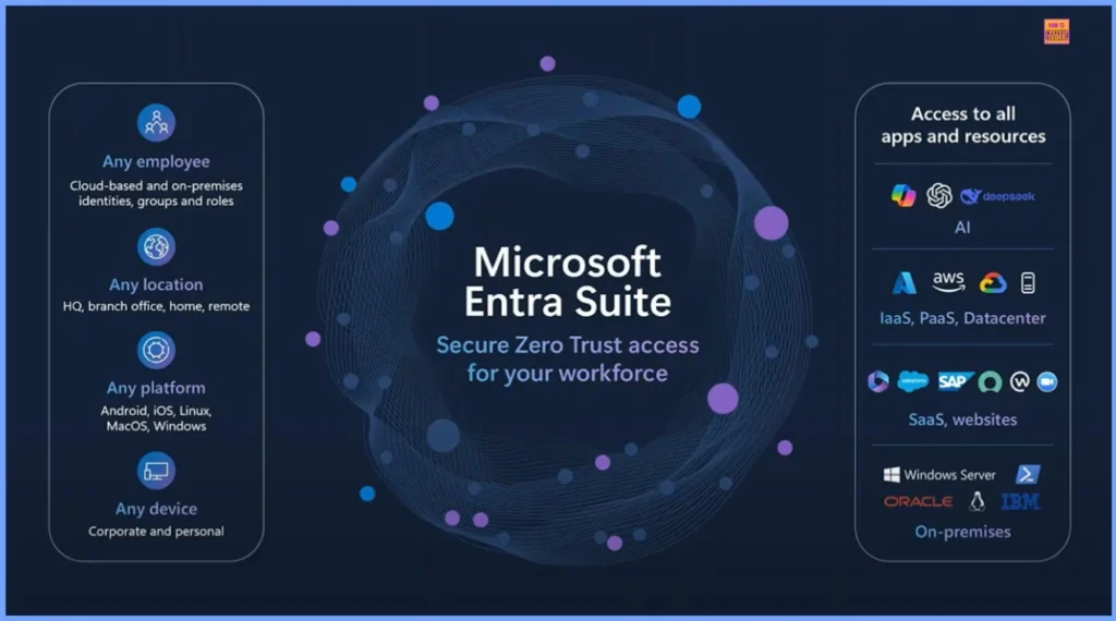Microsoft Entra Suite Continuous Verification and Least-Privilege Access to Protect Every Identity Across All Locations Platforms and Devices - Fig.2