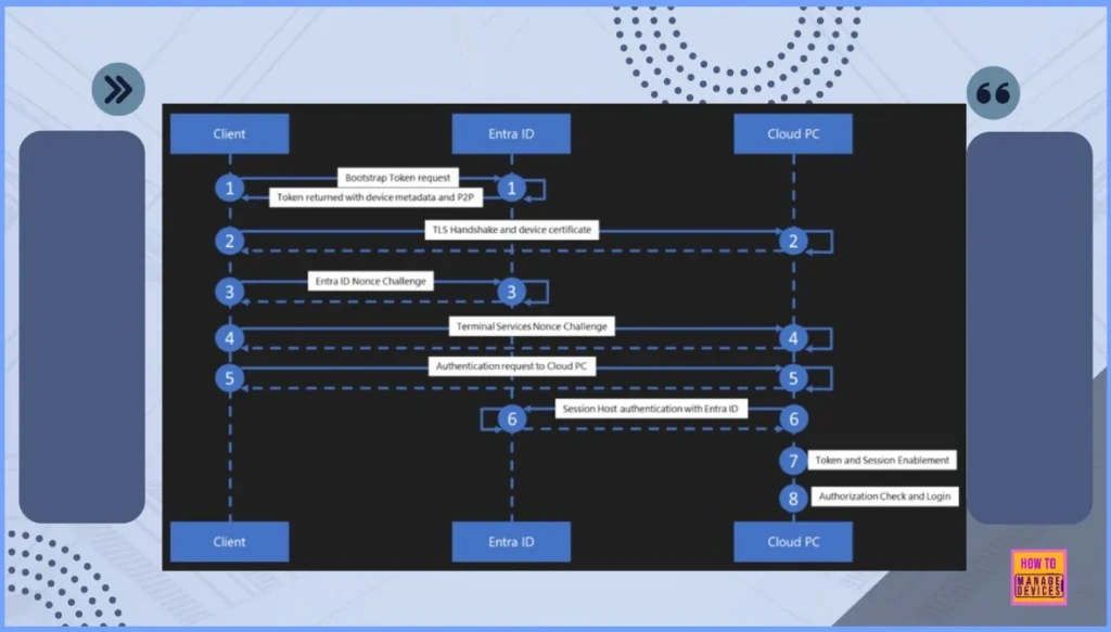 How RDS AAD Auth Transforms SSO for Windows 365 CloudPC and Azure Virtual Desktop 2 How RDS AAD Auth Transforms SSO for Windows 365 CloudPC and Azure Virtual Desktop - Fig.2
