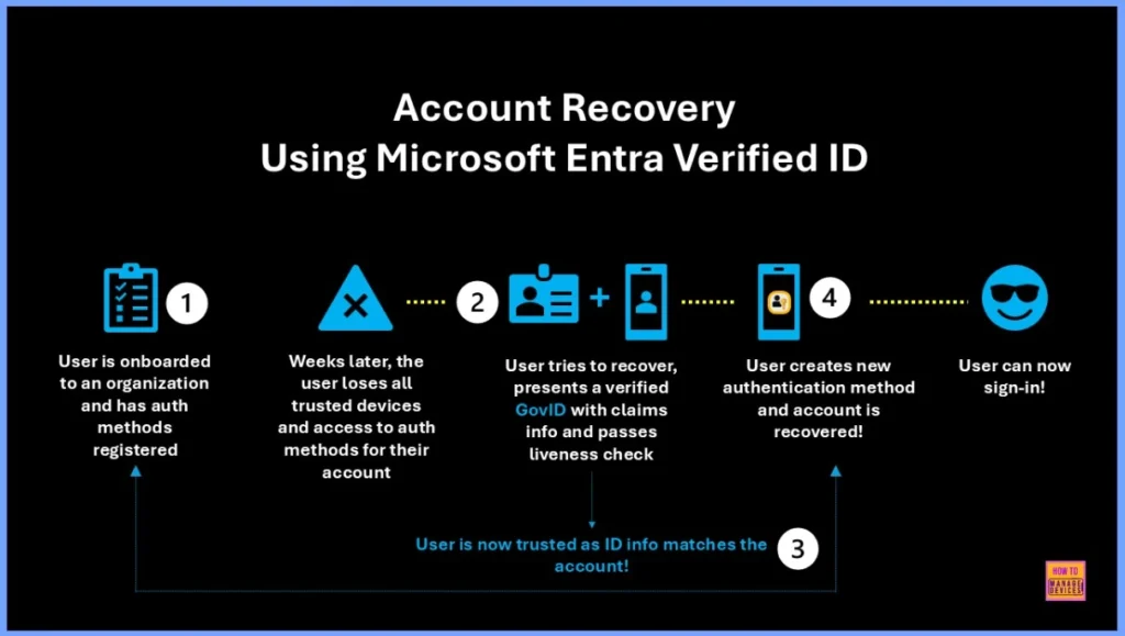 Self Service Account Recovery SSAR with Entra Verified ID for Secure Identity Restoration - Fig.4 - Creds to MS