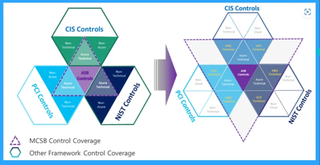 Steps to Leverage Intune's Full Power for Microsoft Cloud Security Benchmark - Fig.2 - Creds to MS