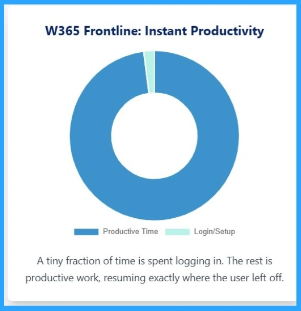 From Complex VDI to Easy Cloud Desktops with Windows 365 Frontline Shared 3 From Complex VDI to Easy Cloud Desktops with Windows 365 Frontline Shared -Fig.3