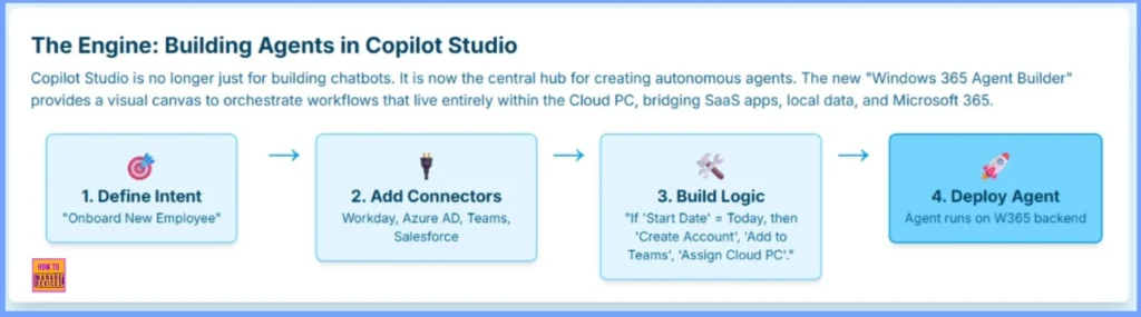 How Windows 365 Enables Autonomous Agentic AI to Detect Issues Launch Environments and Execute Diagnostics Automatically - Fig.3 - Creds to MS