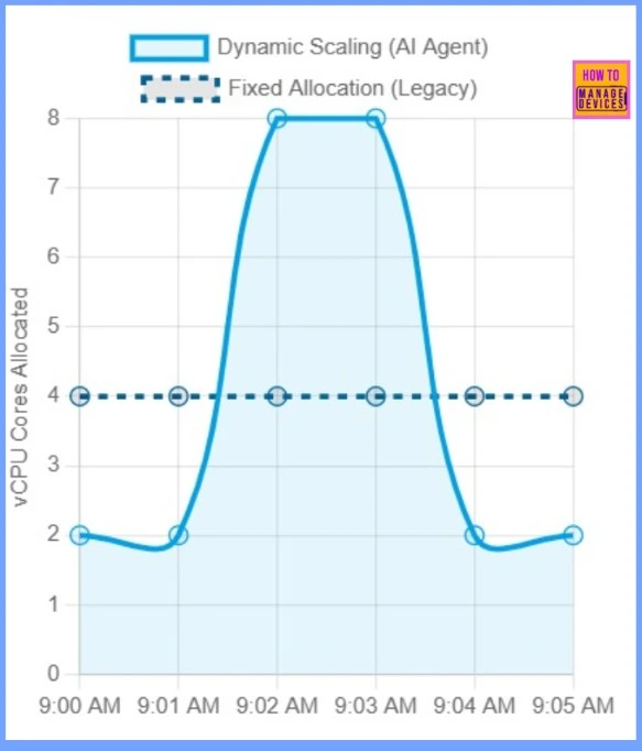 How Windows 365 Enables Autonomous Agentic AI to Detect Issues Launch Environments and Execute Diagnostics Automatically - Fig.5 - Creds to MS