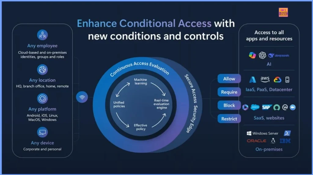 Enable Continuous Access Evaluation CAE and Intelligent Controls Feature for MS Entra Suite Conditional Access - Fig.2