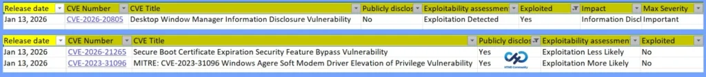 2026 January KB5074109 KB5073455 Windows 11 Patch | 3 Zero Day Vulnerabilities and 114 Flaws - Fig.1