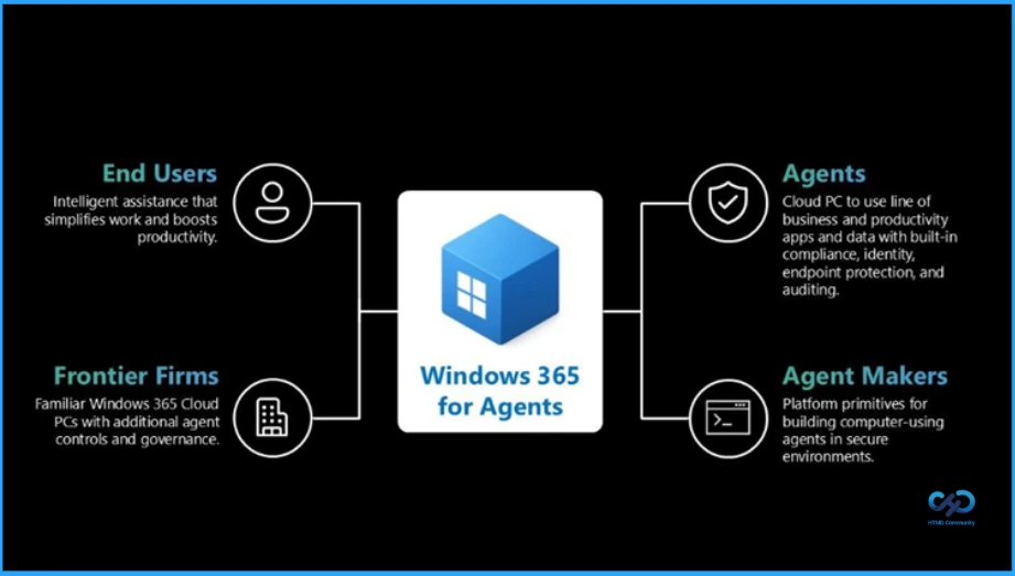 6 AI Agentic Features within Windows 365 Cloud PC 3 6 AI Agentic Features within Windows 365 Cloud PC - Fig.2 - credit to Microsoft