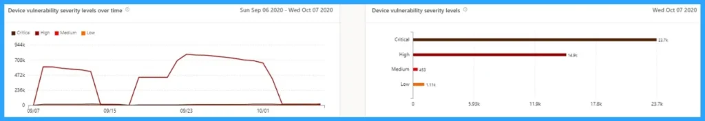 Explore New Device Report Filters in Microsoft Defender Vulnerability Management for Prioritize Remediation - Fig.2 - Creds to MS