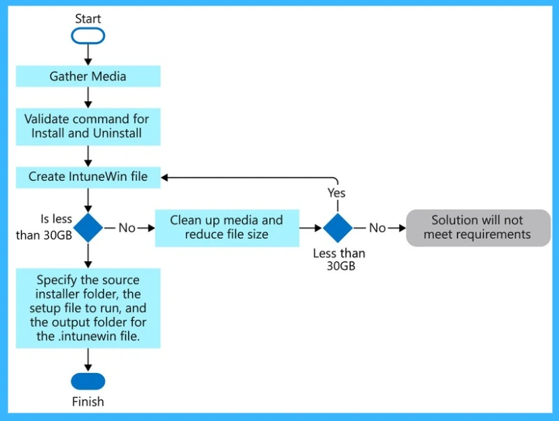 How to Fix Intune Policies Causing Reboot During Windows OOBE -Fig.4 Creds to MS