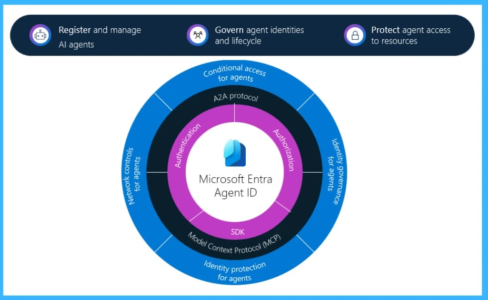 How Entra Agent IDs and UEBA Updates Improve Threat Detection in Microsoft Defender -Fig.2