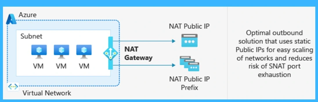 Microsoft Azure Removes Default Internet Access for New Virtual Networks -Fig.4 Creds to MS