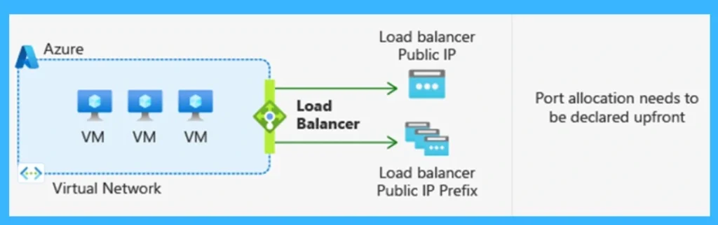 Microsoft Azure Removes Default Internet Access for New Virtual Networks -Fig.2 Creds to MS
