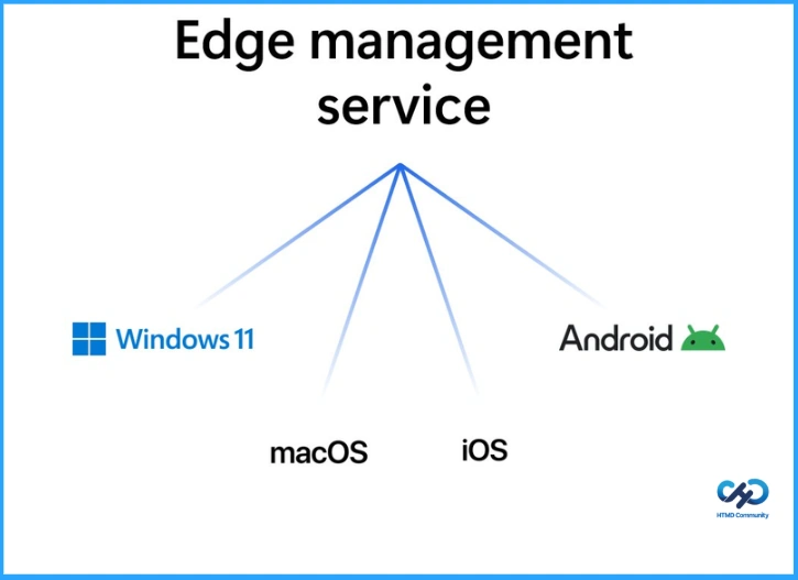 Microsoft Edge for Business Expands Policy Management to macOS iOS Android and Windows 2 Microsoft Edge for Business Expands Policy Management to macOS iOS Android and Windows - Fig.1 Creds to MS Edge